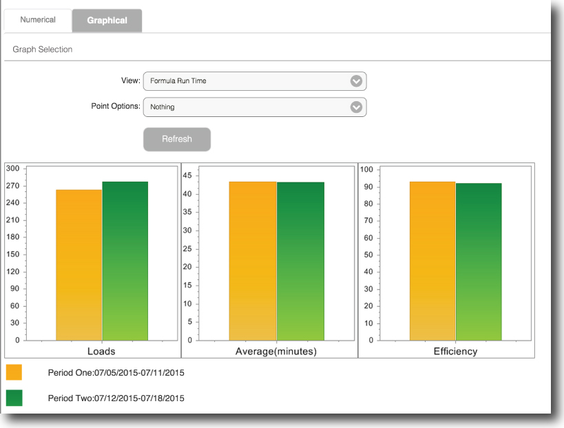 Washer Average Performance Comparison Graphical Tab