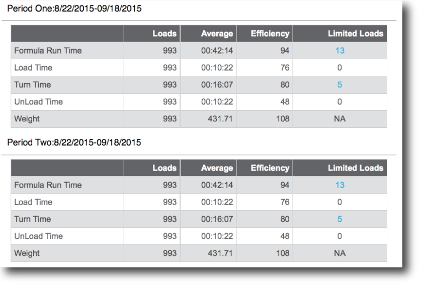 Washer Average Performance Comparison Numerical Tab